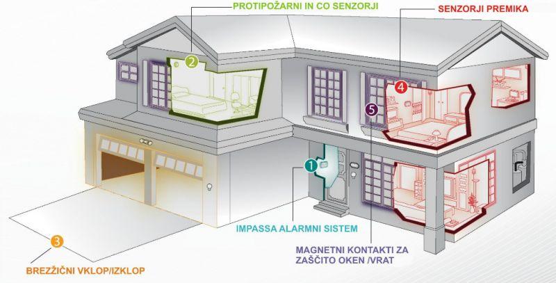 Tehnično varovanje